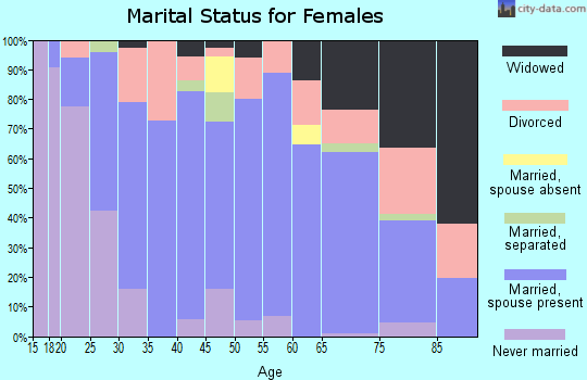 Zip code 76354 marital status for females