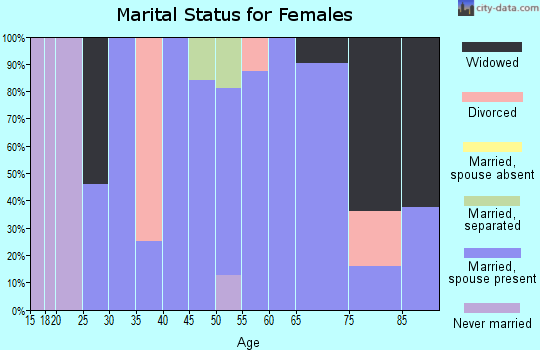 Zip code 76357 marital status for females