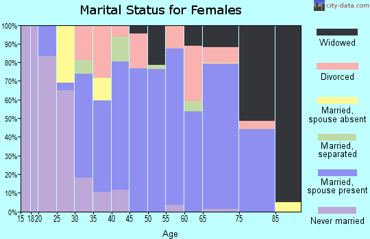 Zip code 76360 marital status for females