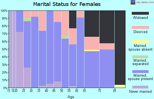 Zip code 76367 marital status for females