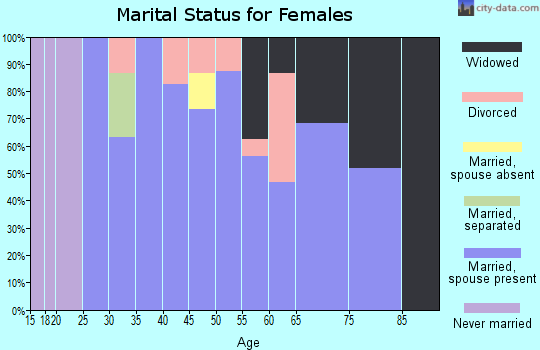 Zip code 76379 marital status for females