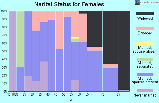 Zip code 76380 marital status for females