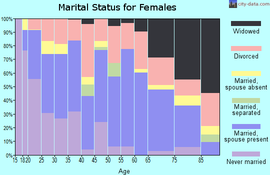 Zip code 76384 marital status for females