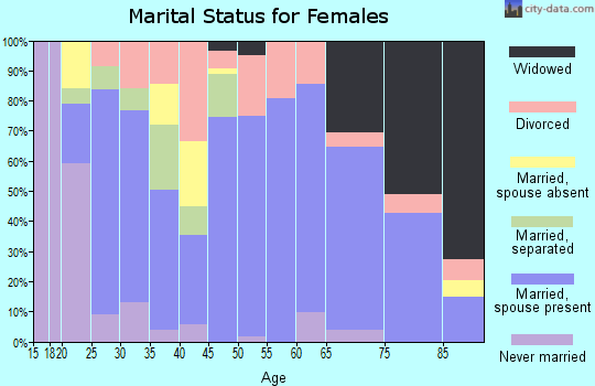 Zip code 76424 marital status for females