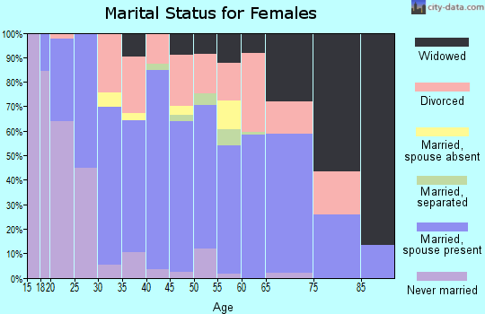 Zip code 76426 marital status for females