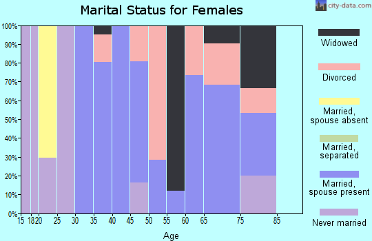 Zip code 76427 marital status for females
