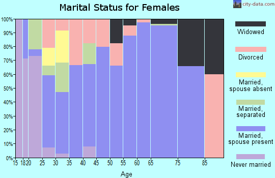Zip code 76431 marital status for females