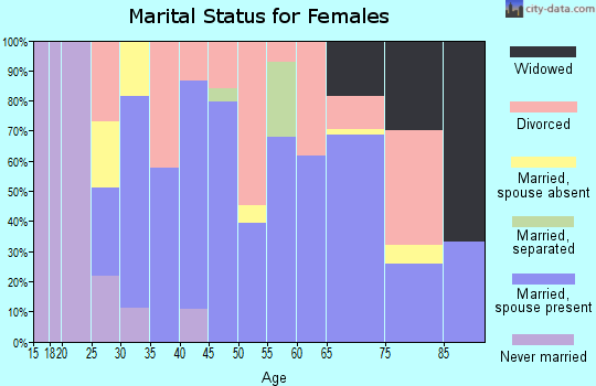 Zip code 76432 marital status for females