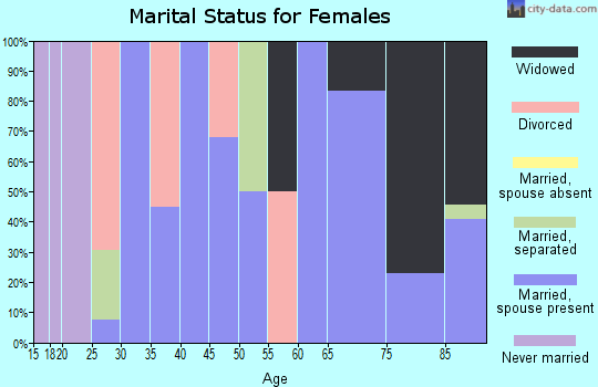 Zip code 76435 marital status for females