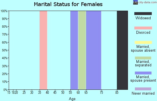 Zip code 76436 marital status for females
