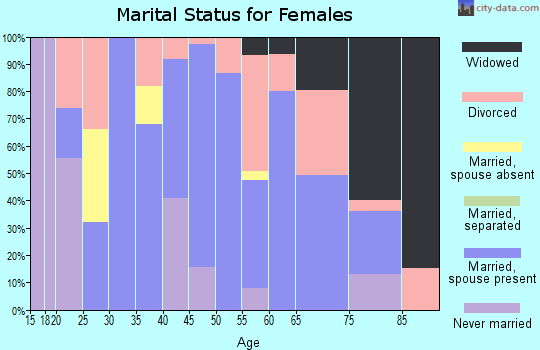Zip code 76437 marital status for females