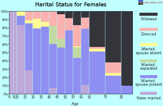 Zip code 76442 marital status for females