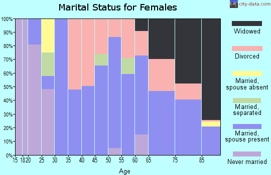 Zip code 76448 marital status for females