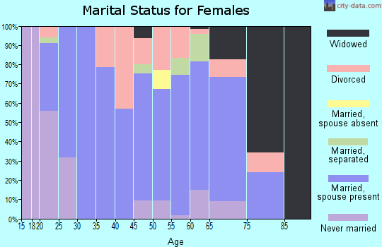 Zip code 76449 marital status for females
