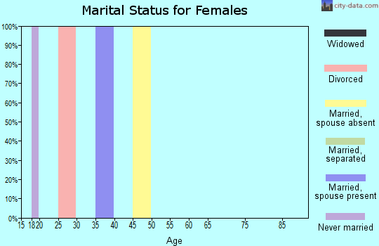 Zip code 76452 marital status for females