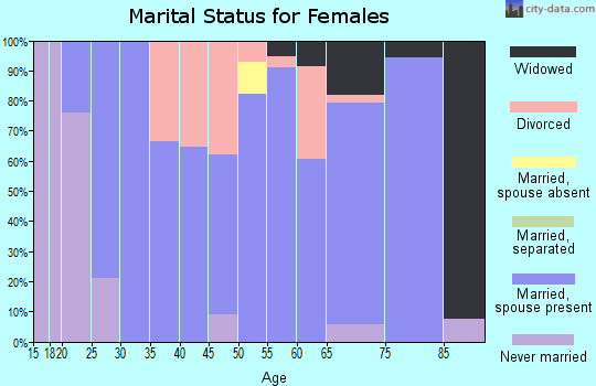 Zip code 76453 marital status for females