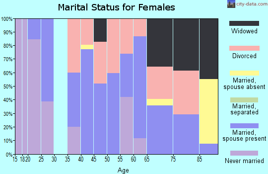 Zip code 76454 marital status for females
