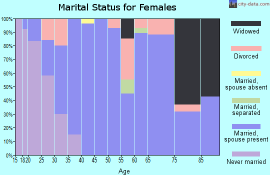 Zip code 76455 marital status for females