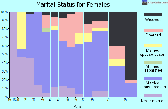 Zip code 76457 marital status for females