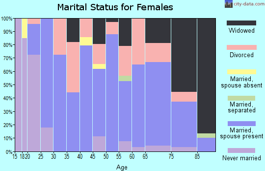 Zip code 76458 marital status for females