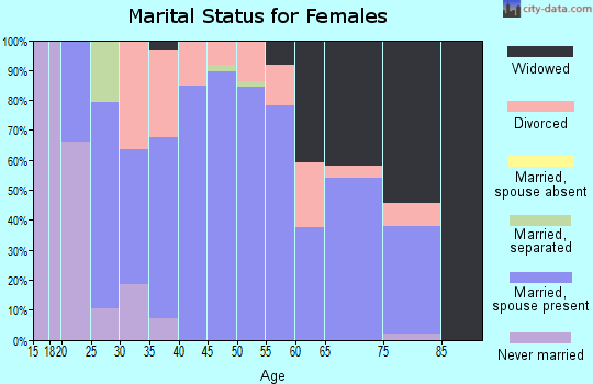 Zip code 76462 marital status for females