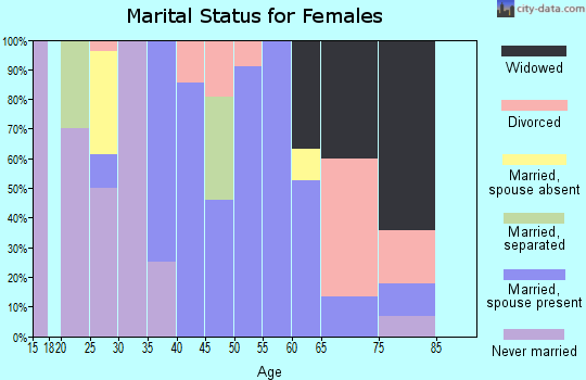 Zip code 76463 marital status for females