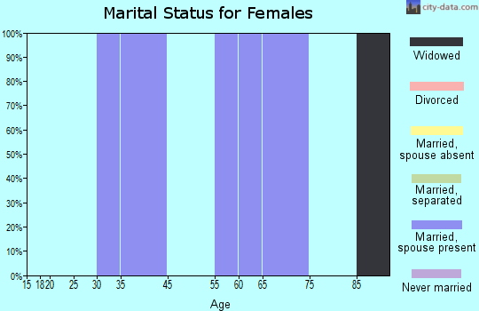 Zip code 76468 marital status for females