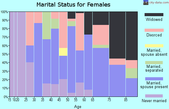Zip code 76471 marital status for females