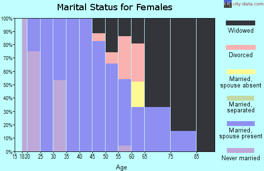 Zip code 76475 marital status for females