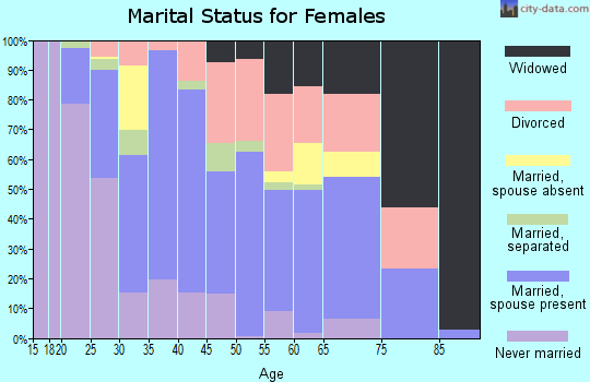 Zip code 76501 marital status for females