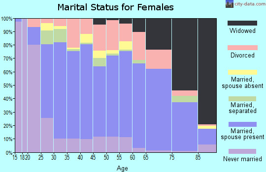 Zip code 76502 marital status for females