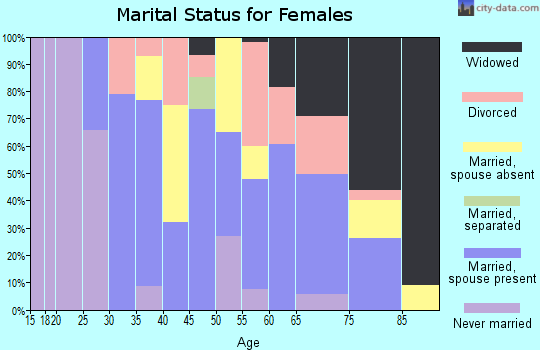 Zip code 76511 marital status for females