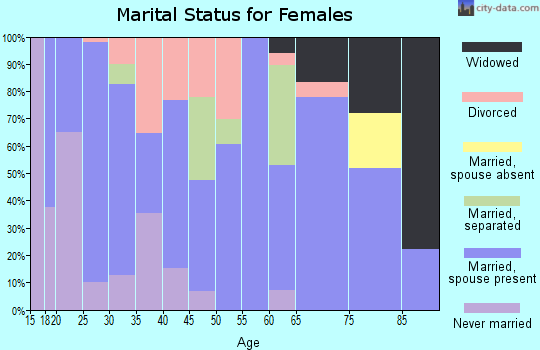 Zip code 76518 marital status for females