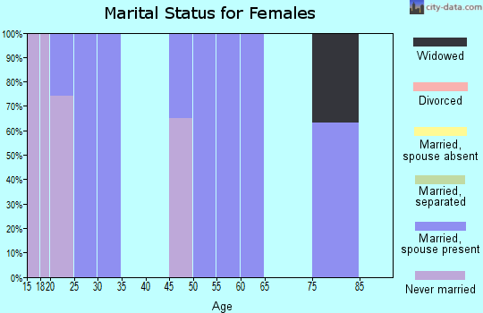 Zip code 76519 marital status for females