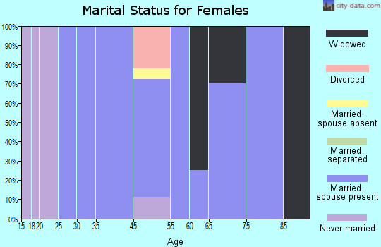Zip code 76523 marital status for females