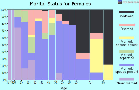 Zip code 76524 marital status for females