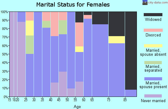 Zip code 76525 marital status for females
