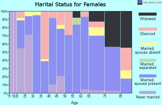 Zip code 76527 marital status for females