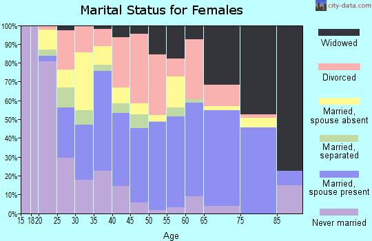 Zip code 76528 marital status for females