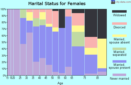 Zip code 76530 marital status for females