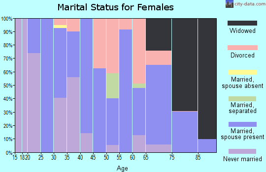 Zip code 76531 marital status for females