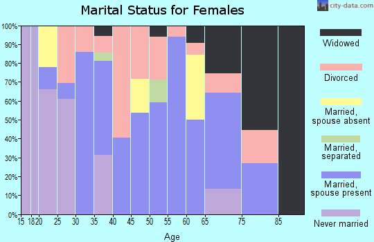 Zip code 76534 marital status for females