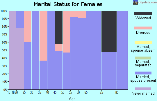 Zip code 76538 marital status for females
