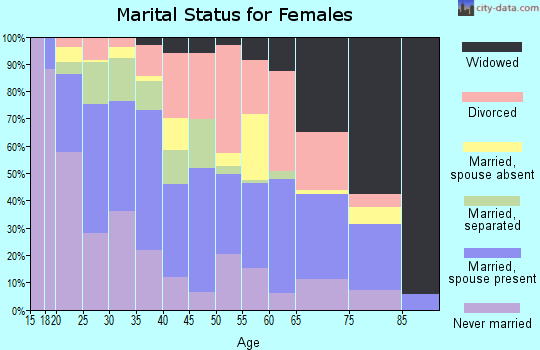 Zip code 76541 marital status for females