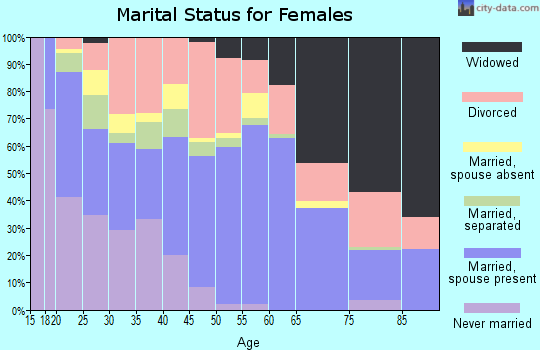 Zip code 76543 marital status for females