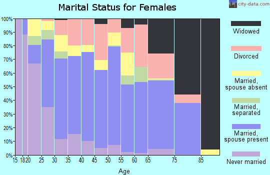 Zip code 76548 marital status for females