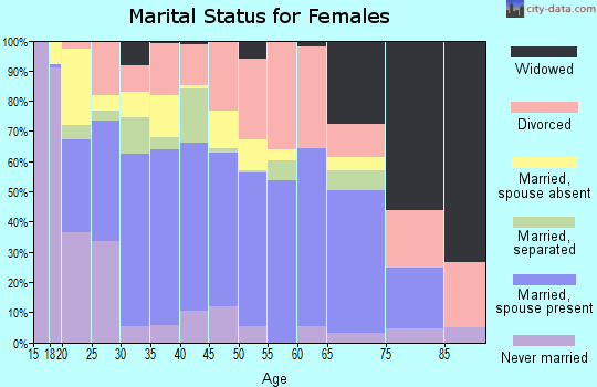 Zip code 76549 marital status for females
