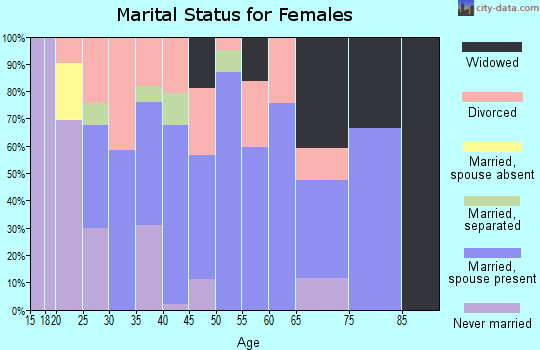Zip code 76554 marital status for females