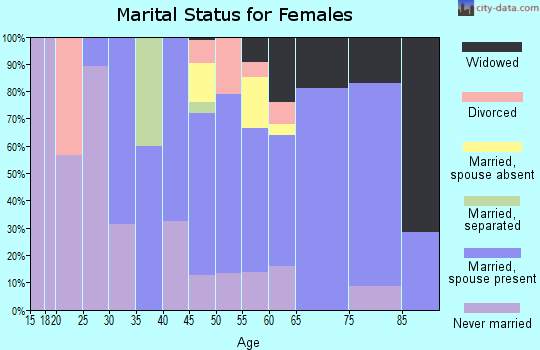 Zip code 76556 marital status for females