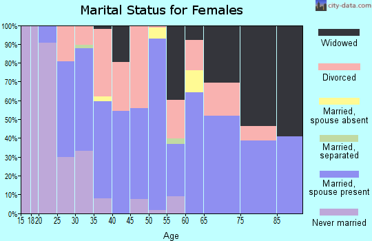 Zip code 76557 marital status for females